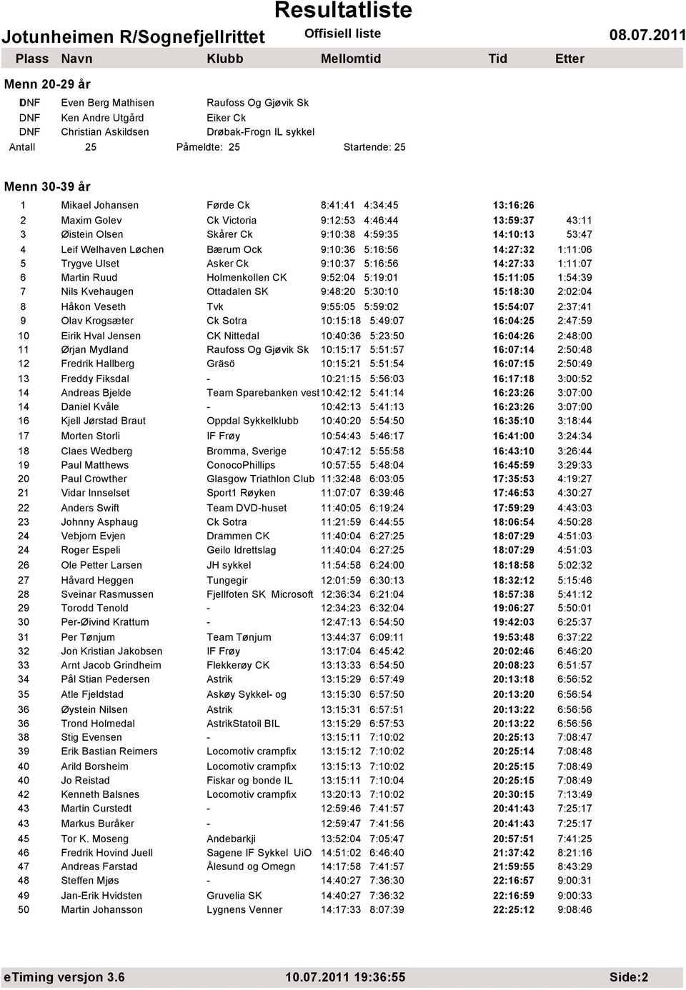 5:16:56 14:27:32 1:11:06 5 Trygve Ulset Asker Ck 9:10:37 5:16:56 14:27:33 1:11:07 6 Martin Ruud Holmenkollen CK 9:52:04 5:19:01 15:11:05 1:54:39 7 Nils Kvehaugen Ottadalen SK 9:48:20 5:30:10 15:18:30