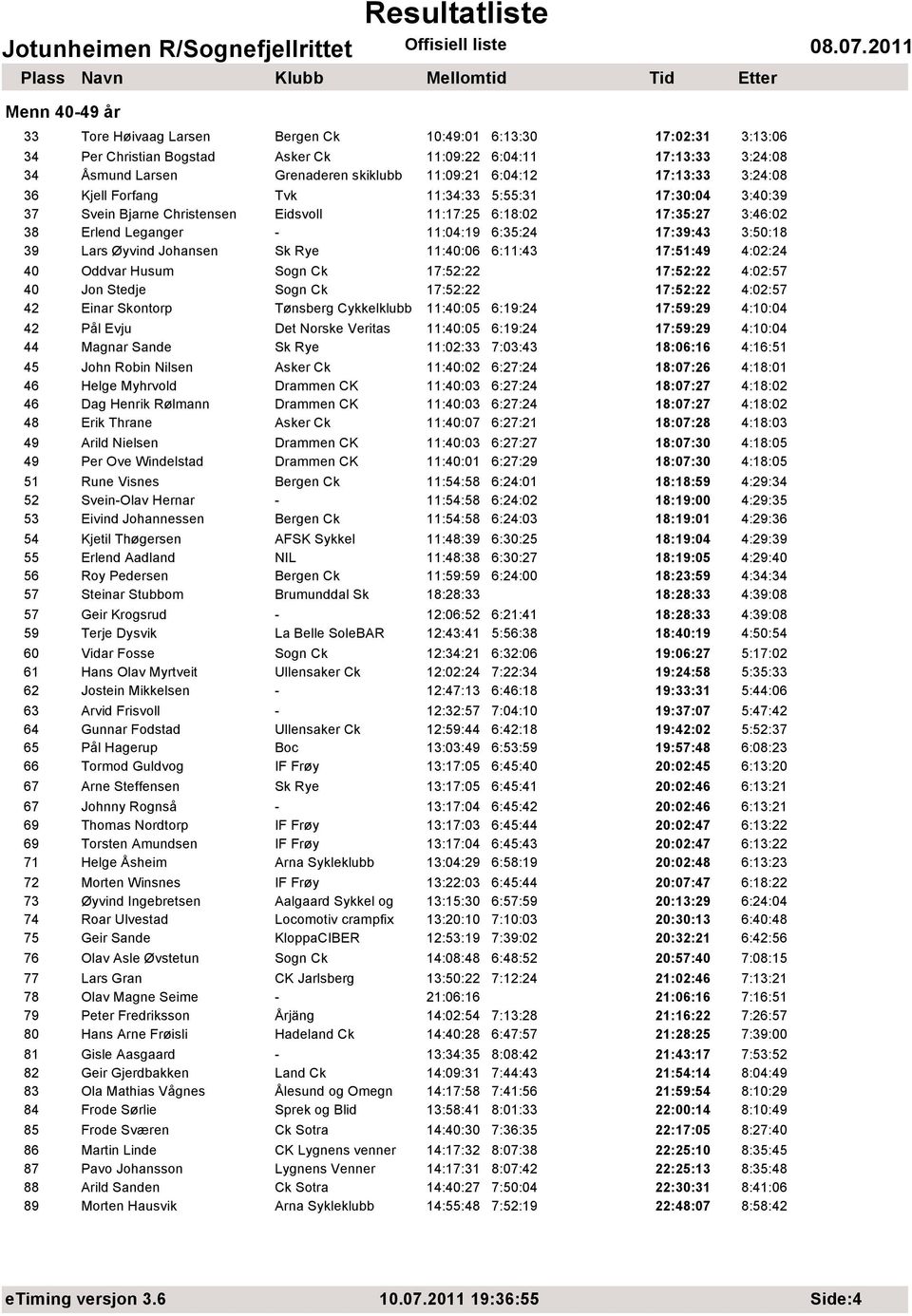 3:50:18 39 Lars Øyvind Johansen Sk Rye 11:40:06 6:11:43 17:51:49 4:02:24 40 Oddvar Husum Sogn Ck 17:52:22 17:52:22 4:02:57 40 Jon Stedje Sogn Ck 17:52:22 17:52:22 4:02:57 42 Einar Skontorp Tønsberg