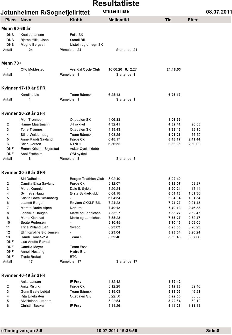 Ottadalen SK 4:06:33 4:06:33 2 Hanne Maartmann JH sykkel 4:32:41 4:32:41 26:08 3 Tone Trønnes Ottadalen SK 4:38:43 4:38:43 32:10 4 Stine Walderhaug Team Bånnski 5:03:25 5:03:25 56:52 5 Anne Randi