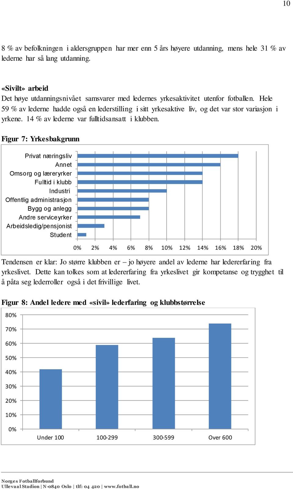 Hele 59 % av lederne hadde også en lederstilling i sitt yrkesaktive liv, og det var stor variasjon i yrkene. 14 % av lederne var fulltidsansatt i klubben.