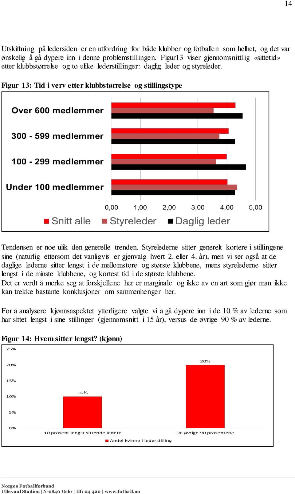 Figur 13: Tid i verv etter klubbstørrelse og stillingstype Tendensen er noe ulik den generelle trenden.