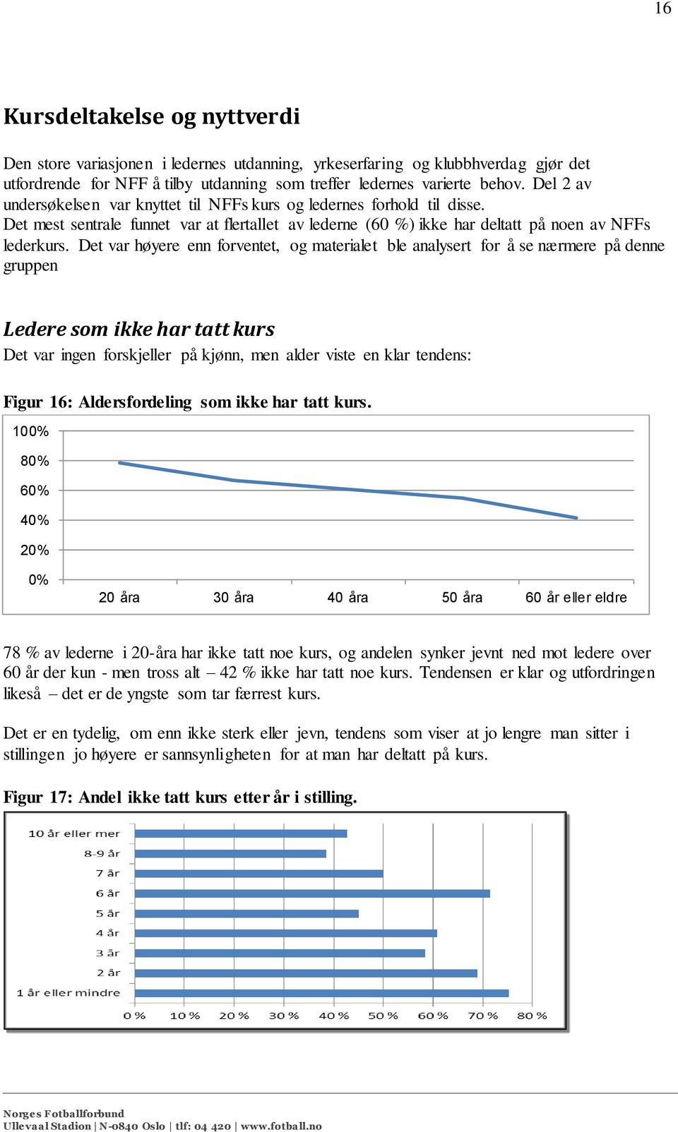 Det var høyere enn forventet, og materialet ble analysert for å se nærmere på denne gruppen Ledere som ikke har tatt kurs Det var ingen forskjeller på kjønn, men alder viste en klar tendens: Figur