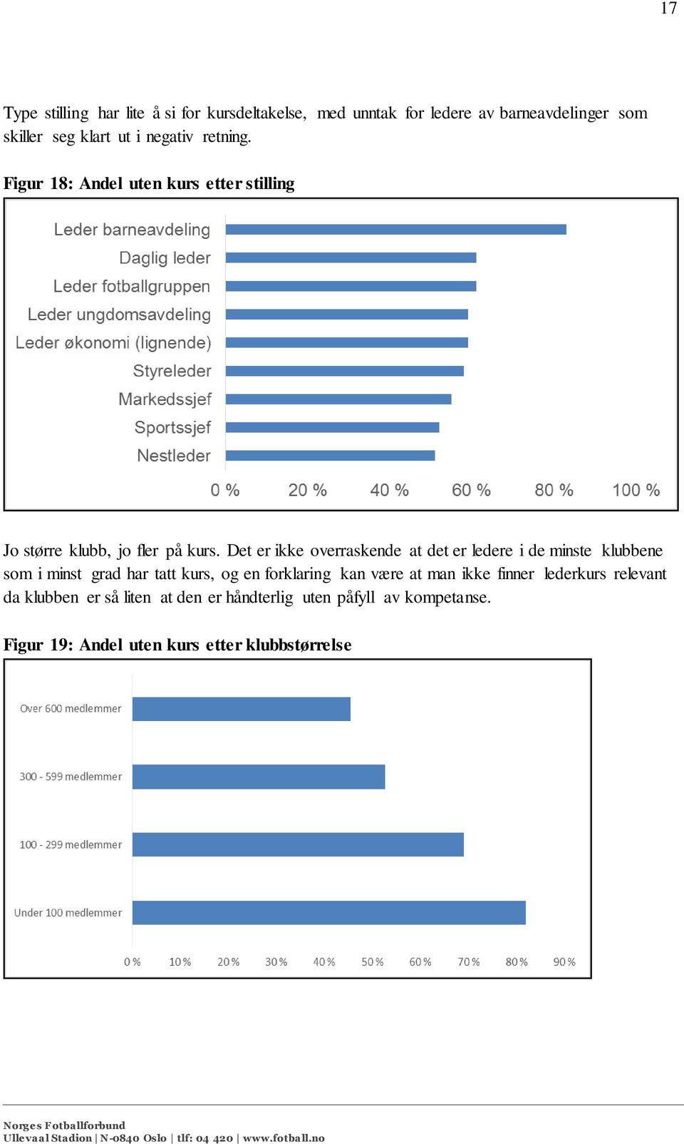 Det er ikke overraskende at det er ledere i de minste klubbene som i minst grad har tatt kurs, og en forklaring kan være