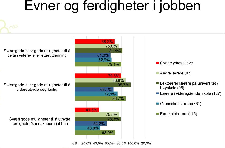 62,9% 79,1% 79,3% 86,8% 95,7% 66,1% 72,9% 86,7% 41,3% 75,5% 78,3% 54,2% 43,8% 68,9% Øvrige yrkesaktive Andre lærere (97) Lektorerer