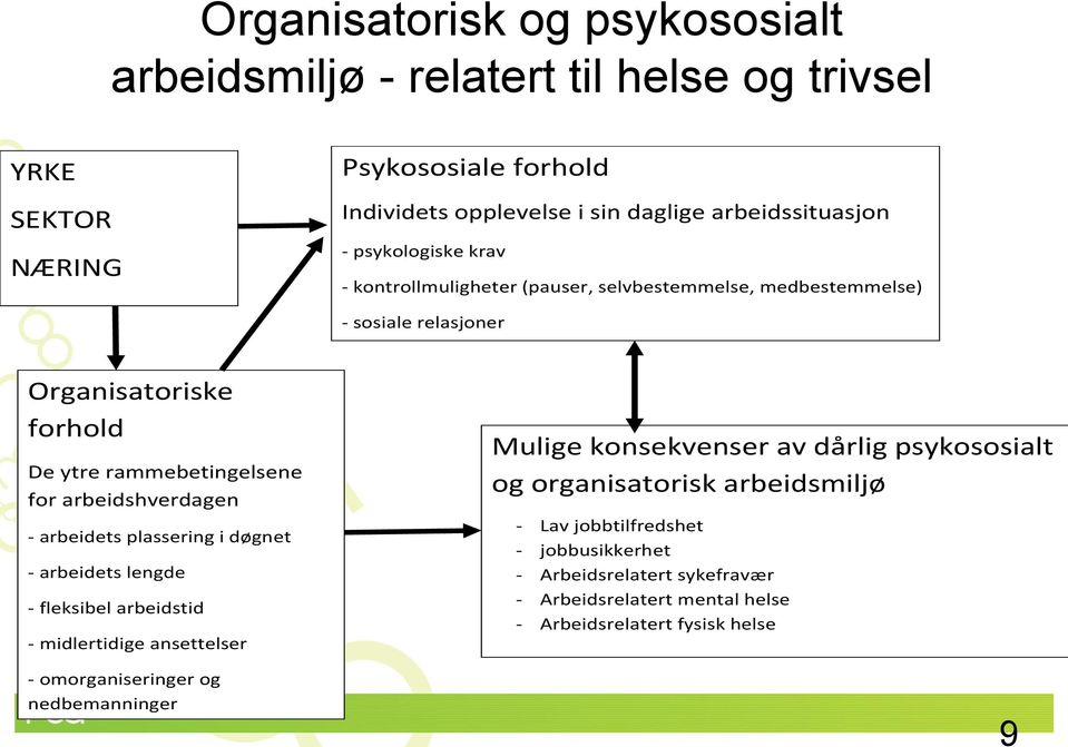 arbeidshverdagen - arbeidets plassering i døgnet - arbeidets lengde - fleksibel arbeidstid - midlertidige ansettelser - omorganiseringer og nedbemanninger Mulige