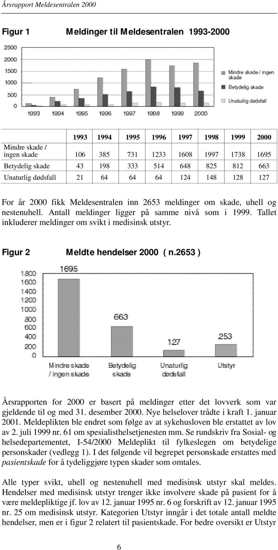 Tallet inkluderer meldinger om svikt i medisinsk utstyr. Figur 2 Meldte hendelser 2000 ( n.2653 ) Årsrapporten for 2000 er basert på meldinger etter det lovverk som var gjeldende til og med 31.