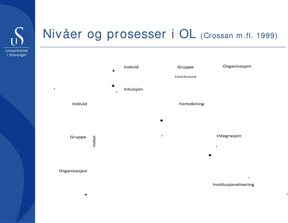 forward Intuisjon Individ Fortolkning Gruppe