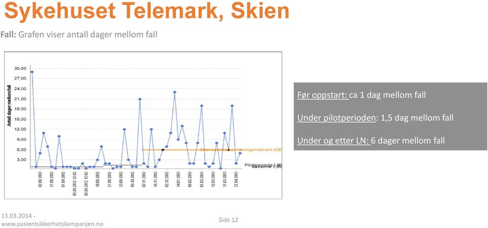 pilotperioden: 1,5 dag mellom fall Under og etter LN: 6