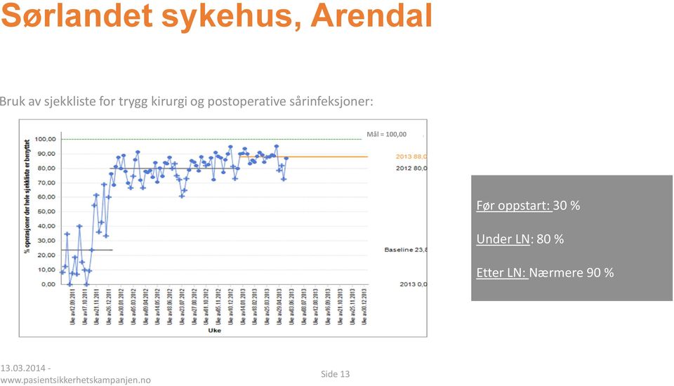 Før oppstart: 30 % Under LN: 80 % Etter LN: Nærmere 90