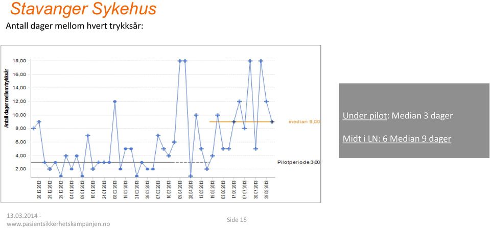 pilot: Median 3 dager Midt i LN: 6 Median 9