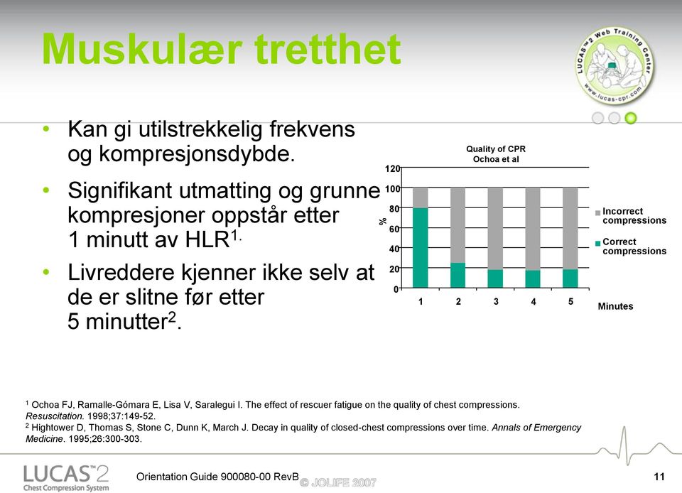 120 100 80 60 40 20 0 Quality of CPR Ochoa et al 1 2 3 4 5 Incorrect compressions Correct compressions Minutes 1 Ochoa FJ, Ramalle-Gómara E, Lisa V, Saralegui I.