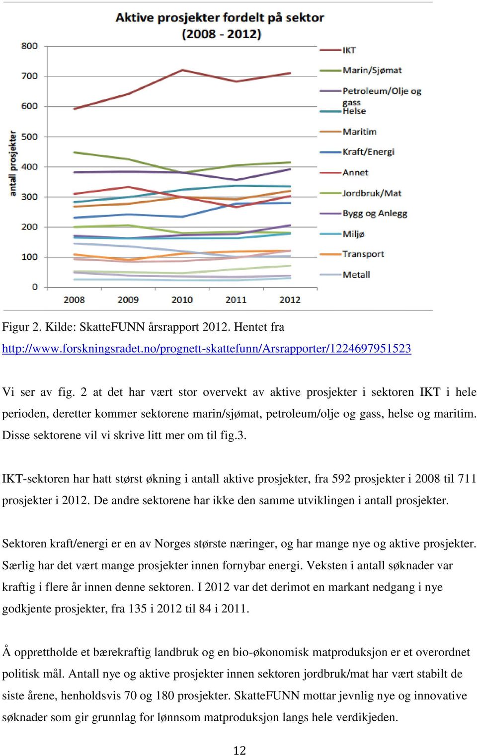 Disse sektorene vil vi skrive litt mer om til fig.3. IKT-sektoren har hatt størst økning i antall aktive prosjekter, fra 592 prosjekter i 2008 til 711 prosjekter i 2012.