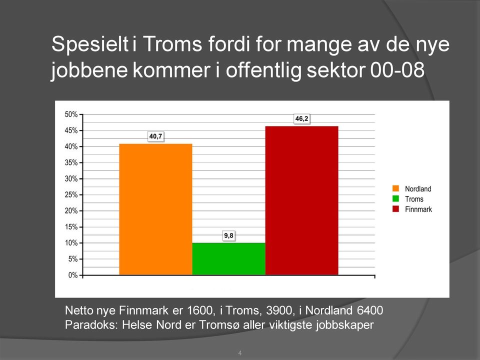 er 1600, i Troms, 3900, i Nordland 6400 Paradoks: