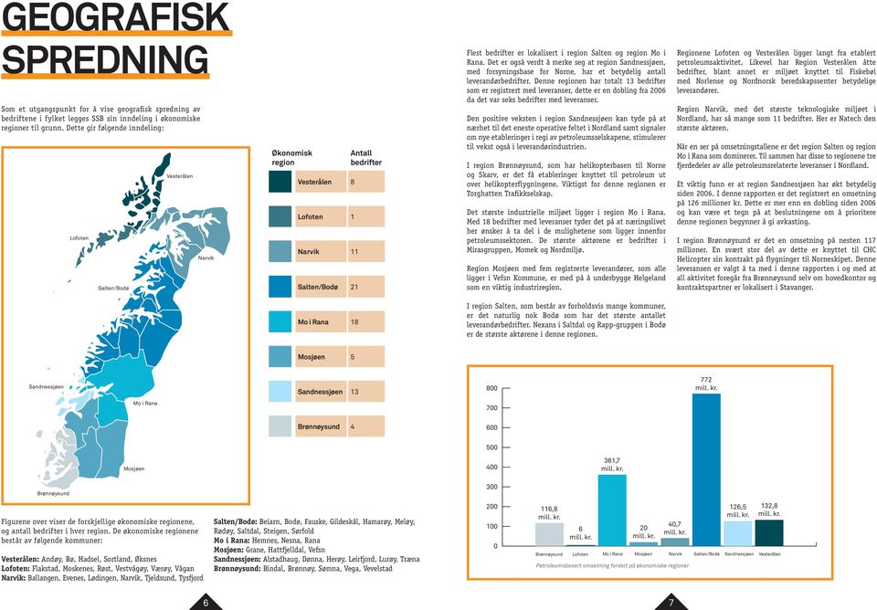 bedrifter er lokalisert i region Salten og region Mo i Rana. Det er også verdt å merke seg at region Sandnessjøen, med forsyningsbase for Norne, har et betydelig antall leverandørbedrifter.