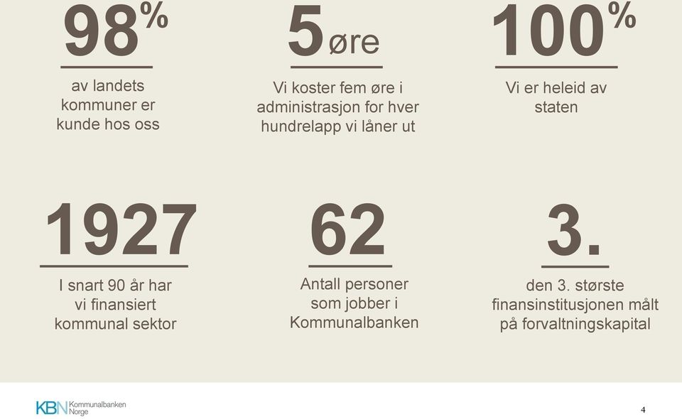 snart 90 år har vi finansiert kommunal sektor 62 Antall personer som jobber i