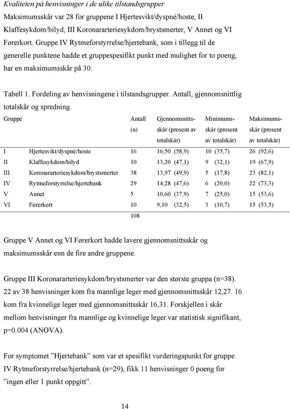 Fordeling av henvisningene i tilstandsgrupper. Antall, gjennomsnittlig totalskår og spredning.