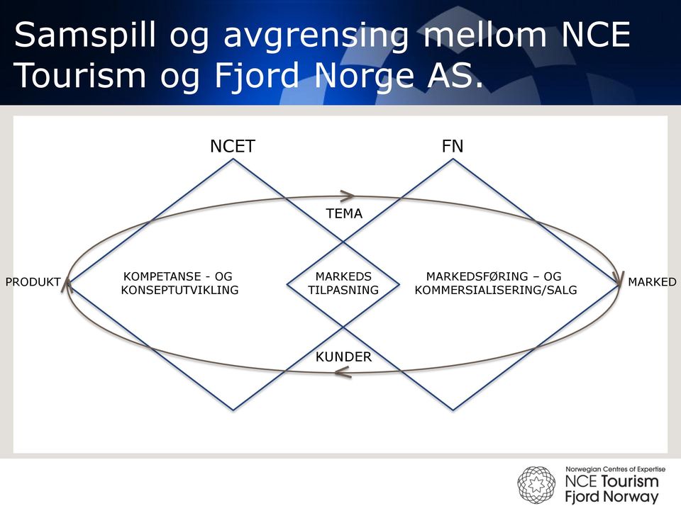 NCET FN TEMA PRODUKT KOMPETANSE - OG