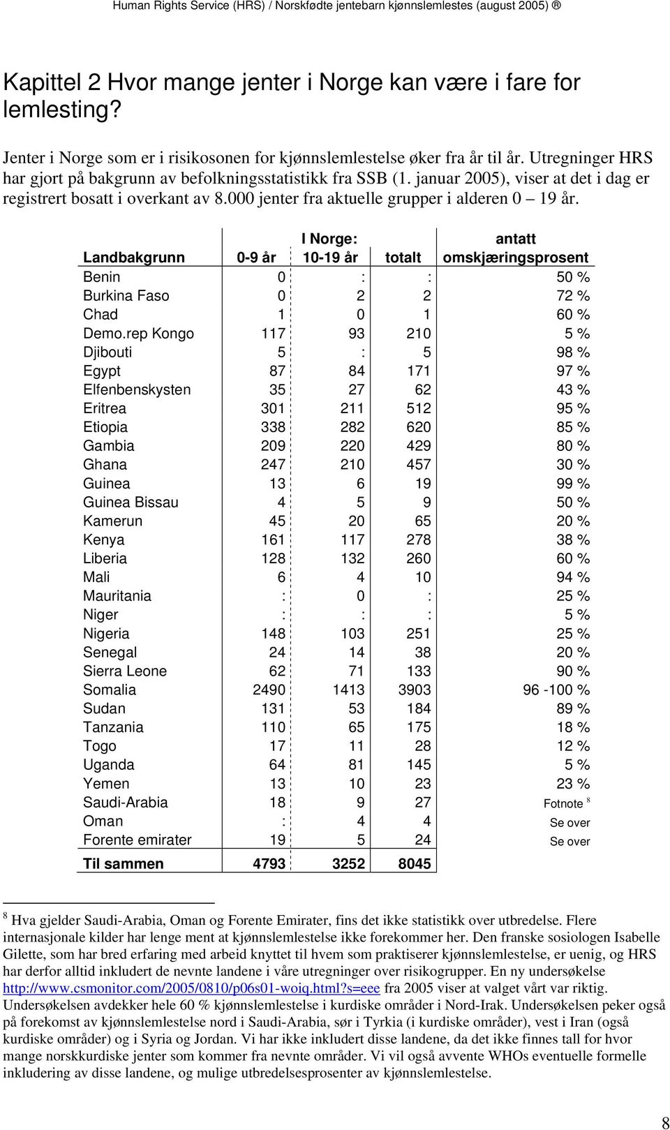 I Norge: antatt Landbakgrunn 0-9 år 10-19 år totalt omskjæringsprosent Benin 0 : : 50 % Burkina Faso 0 2 2 72 % Chad 1 0 1 60 % Demo.