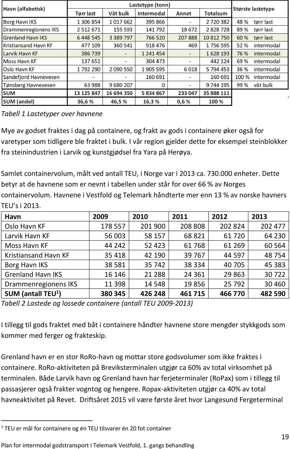 000 enheter. Dette betyr at de havnene som er nevnt i tabellen under står for over 66 % av Norges containervolum. Havnene i Vestfold og Telemark håndterte mer enn 13 % av norske havners TEU s i 2013.