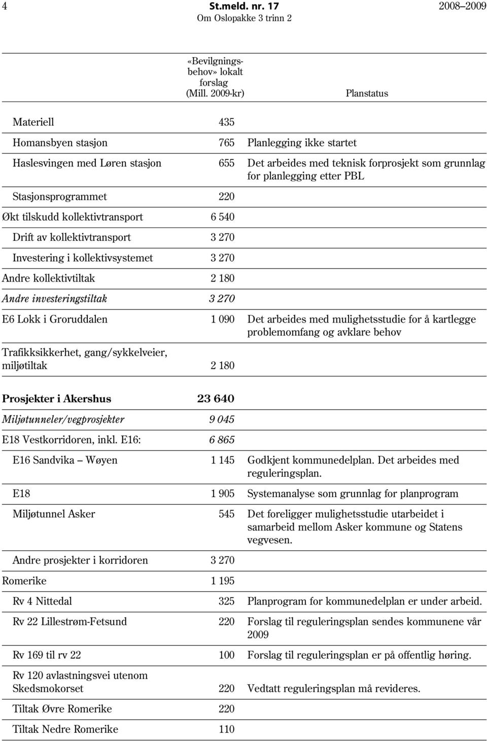 Stasjonsprogrammet 220 Økt tilskudd kollektivtransport 6 540 Drift av kollektivtransport 3 270 Investering i kollektivsystemet 3 270 Andre kollektivtiltak 2 180 Andre investeringstiltak 3 270 E6 Lokk