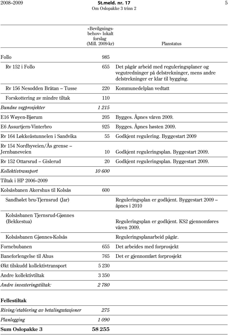 Rv 156 Nesodden Bråtan Tusse 220 Kommunedelplan vedtatt Forskottering av mindre tiltak 110 Bundne vegprosjekter 1 215 E16 Wøyen-Bjørum 205 Bygges. Åpnes våren 2009. E6 Assurtjern-Vinterbro 925 Bygges.