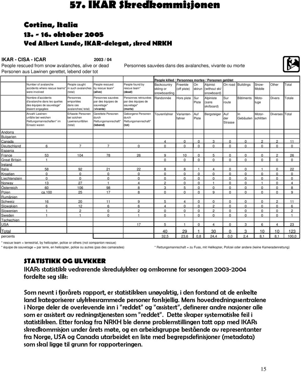 sauvées dans des avalanches, vivante ou morte Number of avalanche accidents where rescue teams* were involved Nombre d'accidents d'avalanche dans les quelles des équipes de sauvetage* étaient