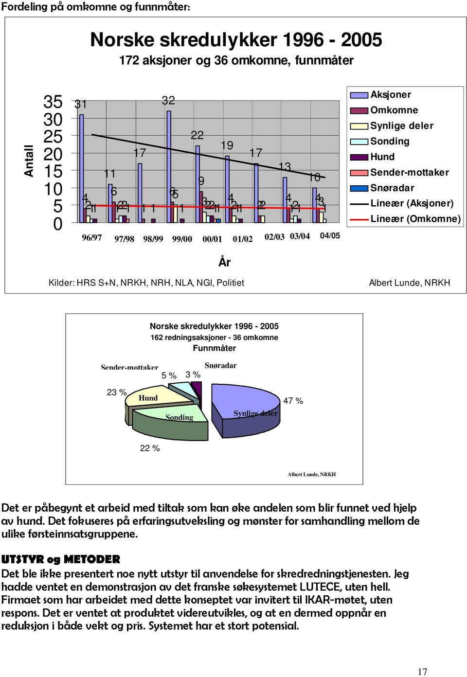 NRH, NLA, NGI, Politiet Albert Lunde, NRKH Norske skredulykker 1996-2005 162 redningsaksjoner - 36 omkomne Funnmåter Sender-mottaker 5 % 3 % 23 % Hund Sonding Snøradar Synlige deler 47 % 22 % Albert