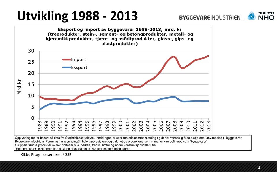 Byggevareindustriens Forening har gjennomgått hele vareregisteret og valgt ut de produktene som vi mener kan defineres som