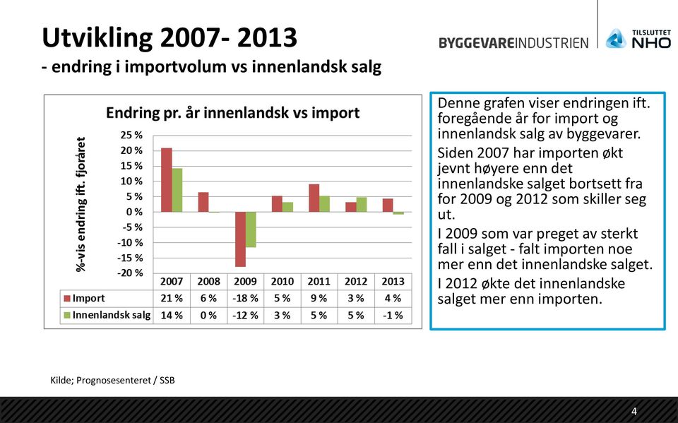Siden 2007 har importen økt jevnt høyere enn det innenlandske salget bortsett fra for 2009 og som
