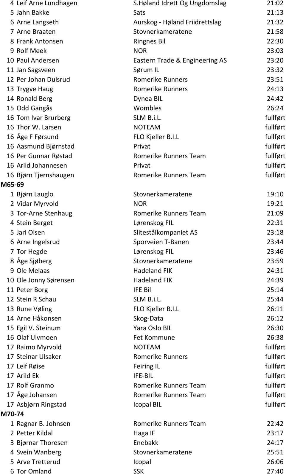 NOR 23:03 10 Paul Andersen Eastern Trade & Engineering AS 23:20 11 Jan Sagsveen Sørum IL 23:32 12 Per Johan Dulsrud Romerike Runners 23:51 13 Trygve Haug Romerike Runners 24:13 14 Ronald Berg Dynea