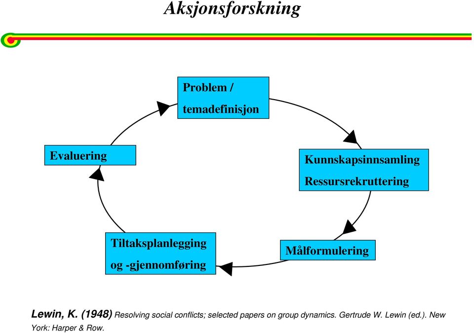 -gjennomføring Målformulering Lewin, K.