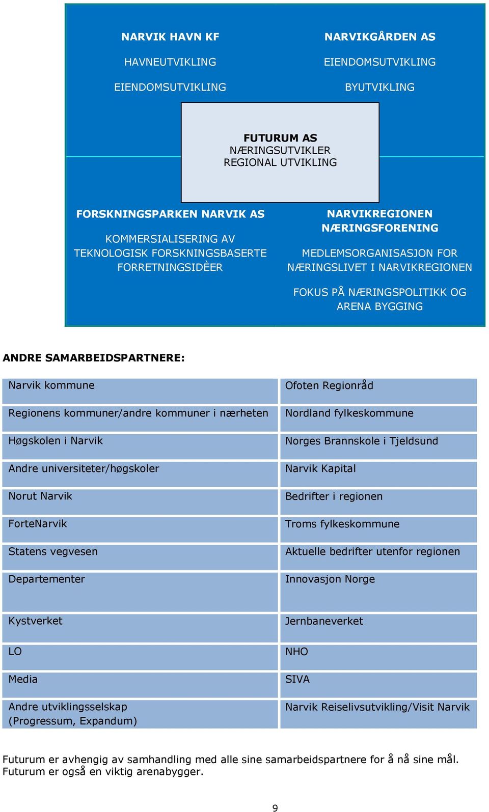 kommune Regionens kommuner/andre kommuner i nærheten Høgskolen i Narvik Andre universiteter/høgskoler Norut Narvik ForteNarvik Statens vegvesen Departementer Ofoten Regionråd Nordland fylkeskommune