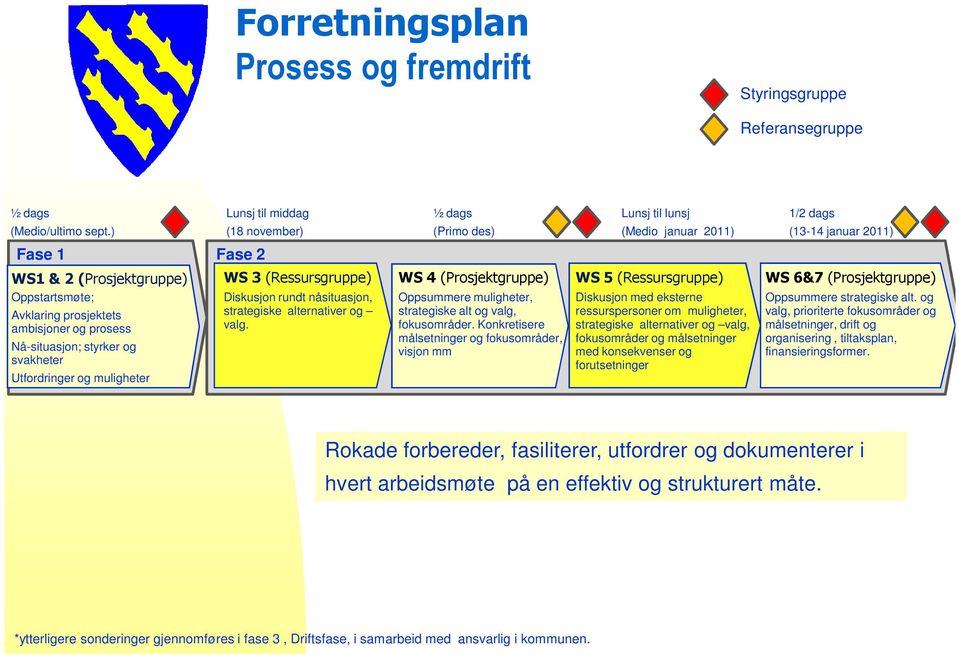 Nå-situasjon; styrker og svakheter Utfordringer og muligheter Diskusjon rundt nåsituasjon, strategiske alternativer og valg.