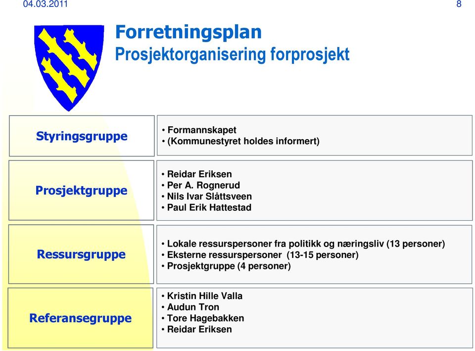 informert) Prosjektgruppe Reidar Eriksen Per A.