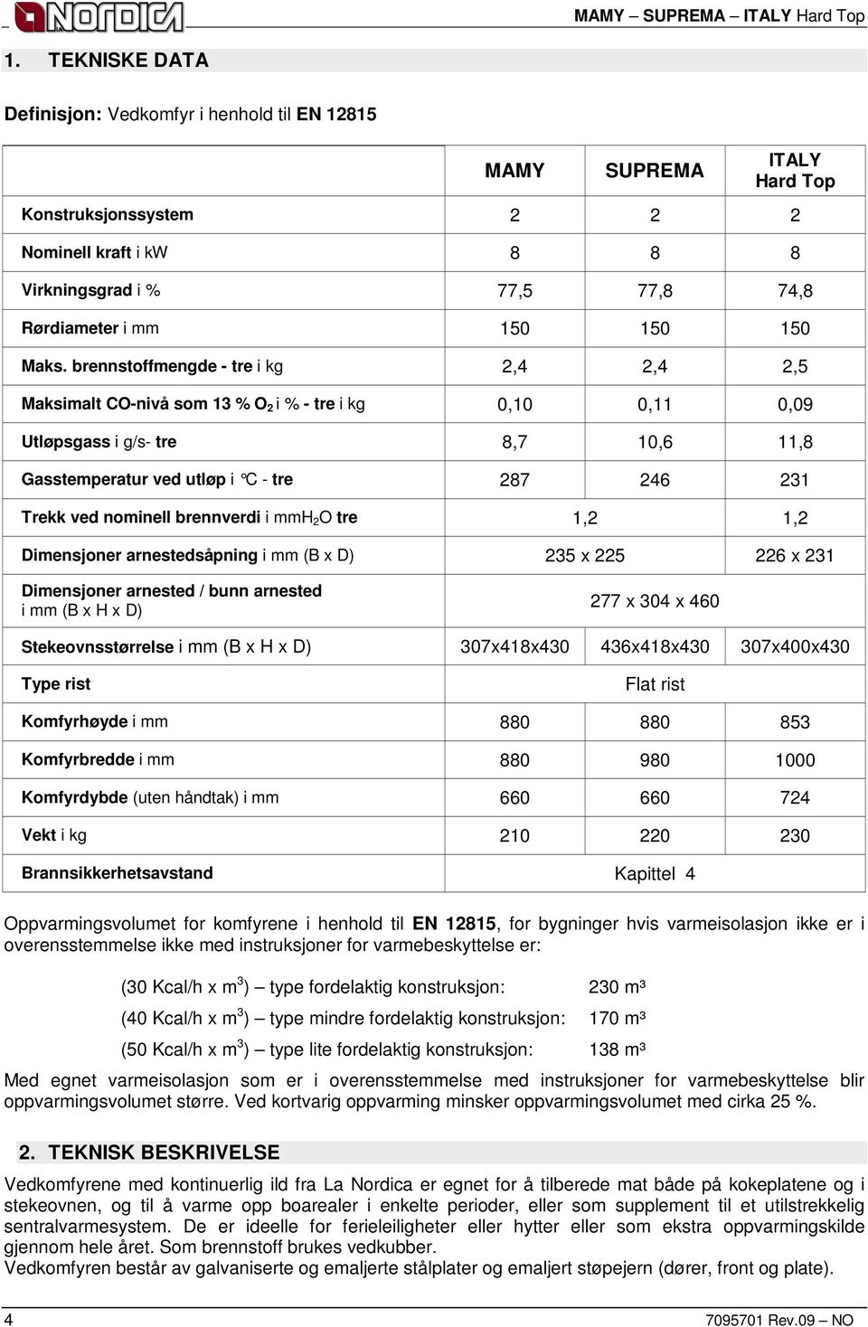 brennstoffmengde - tre i kg 2,4 2,4 2,5 Maksimalt CO-nivå som 13 % O 2 i % - tre i kg 0,10 0,11 0,09 Utløpsgass i g/s- tre 8,7 10,6 11,8 Gasstemperatur ved utløp i C - tre 287 246 231 Trekk ved