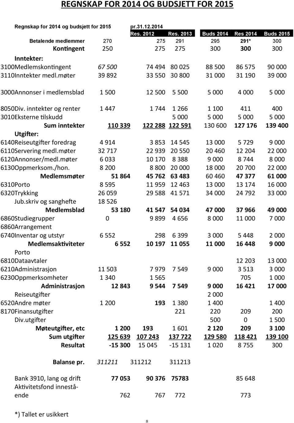 Inntekter medl.møter 39 892 33 550 30 800 31 000 31 190 39 000 3000 Annonser i medlemsblad 1 500 12 500 5 500 5 000 4 000 5 000 8050 Div.