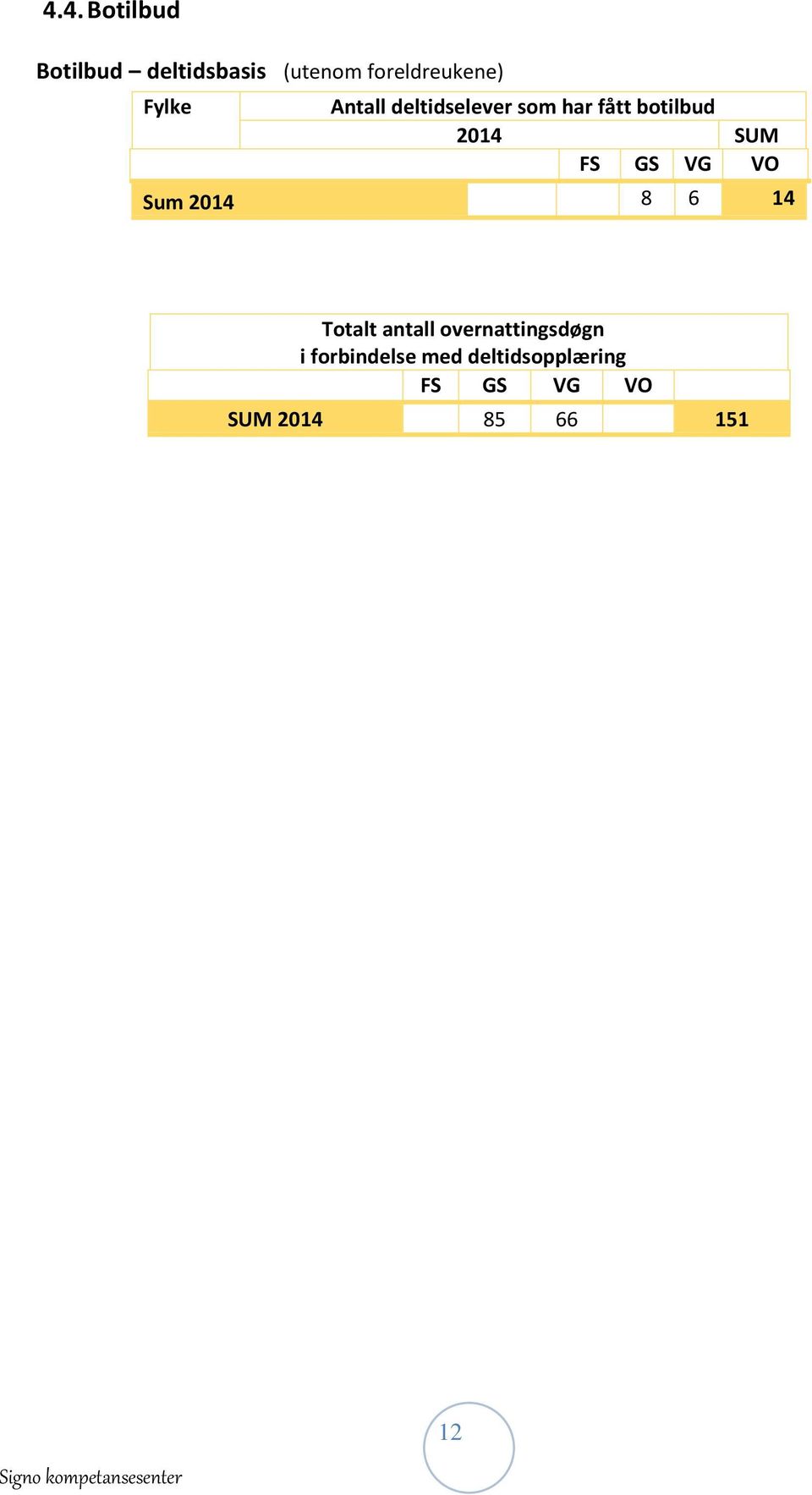 GS VG VO Sum 2014 8 6 14 Totalt antall overnattingsdøgn i