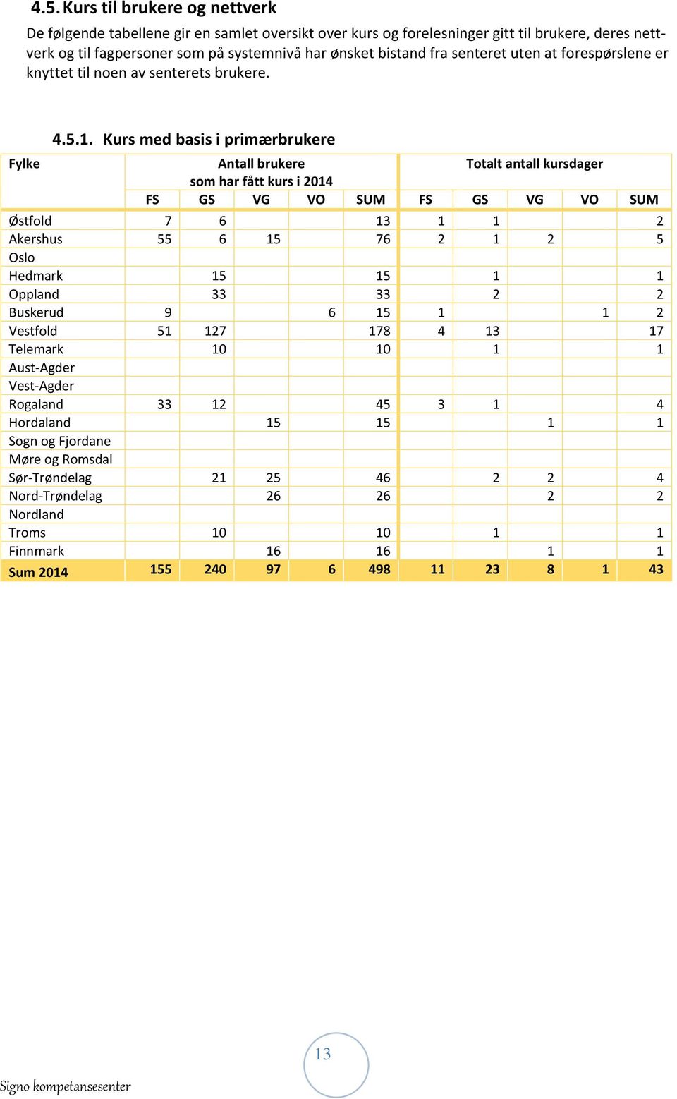 Kurs med basis i primærbrukere Antall brukere Totalt antall kursdager som har fått kurs i 2014 FS GS VG VO SUM FS GS VG VO SUM Østfold 7 6 13 1 1 2 Akershus 55 6 15 76 2 1 2 5 Oslo Hedmark 15 15 1 1