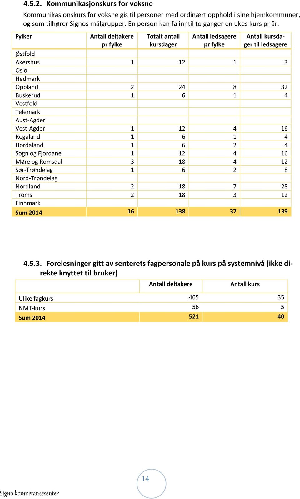 Fylker Antall deltakere pr fylke Totalt antall kursdager Antall ledsagere pr fylke Antall kursdager til ledsagere Østfold Akershus 1 12 1 3 Oslo Hedmark Oppland 2 24 8 32 Buskerud 1 6 1 4 Vestfold