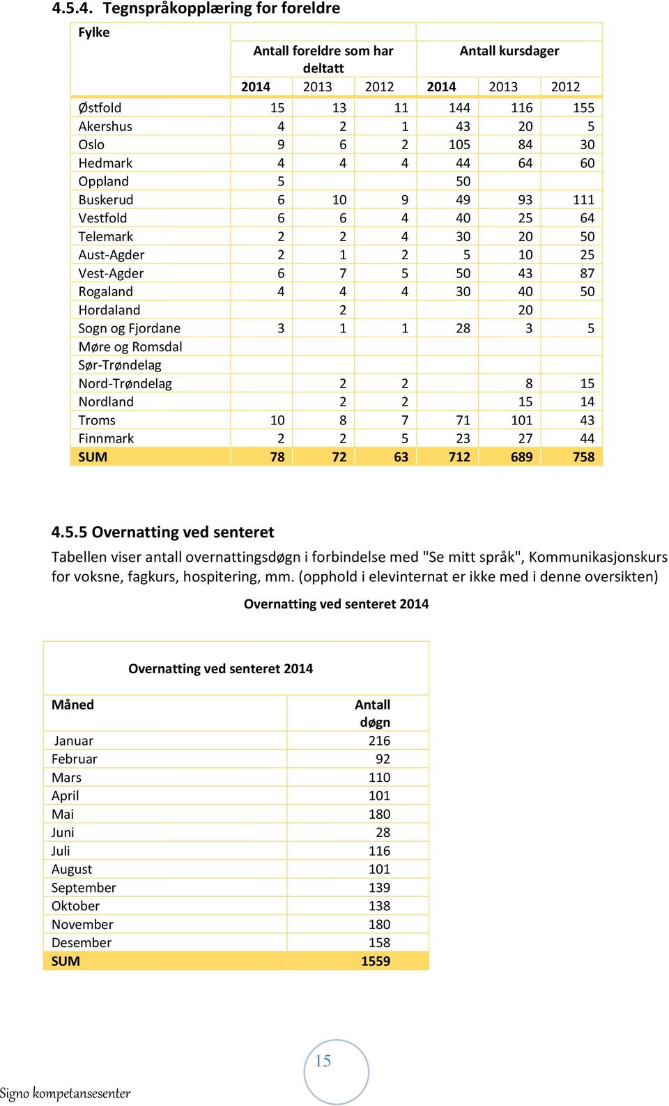 Sogn og Fjordane 3 1 1 28 3 5 Møre og Romsdal Sør-Trøndelag Nord-Trøndelag 2 2 8 15 Nordland 2 2 15 14 Troms 10 8 7 71 101 43 Finnmark 2 2 5 23 27 44 SUM 78 72 63 712 689 758 4.5.5 Overnatting ved senteret Tabellen viser antall overnattingsdøgn i forbindelse med "Se mitt språk", Kommunikasjonskurs for voksne, fagkurs, hospitering, mm.