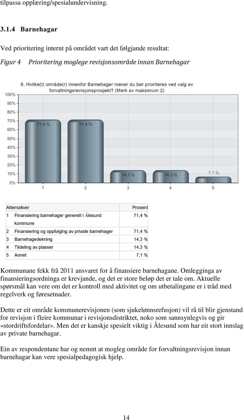 Ålesund 71,4 % kommune 2 Finansiering og oppfølging av private barnehager 71,4 % 3 Barnehagedekning 14,3 % 4 Tildeling av plasser 14,3 % 5 Annet 7,1 % Kommunane fekk frå 2011 ansvaret for å