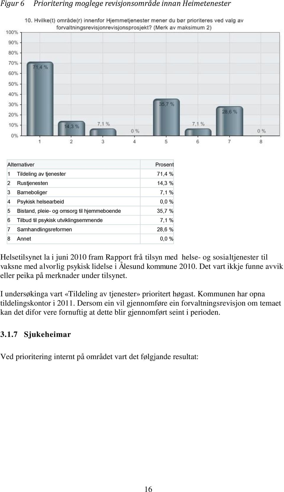 sosialtjenester til vaksne med alvorlig psykisk lidelse i Ålesund kommune 2010. Det vart ikkje funne avvik eller peika på merknader under tilsynet.