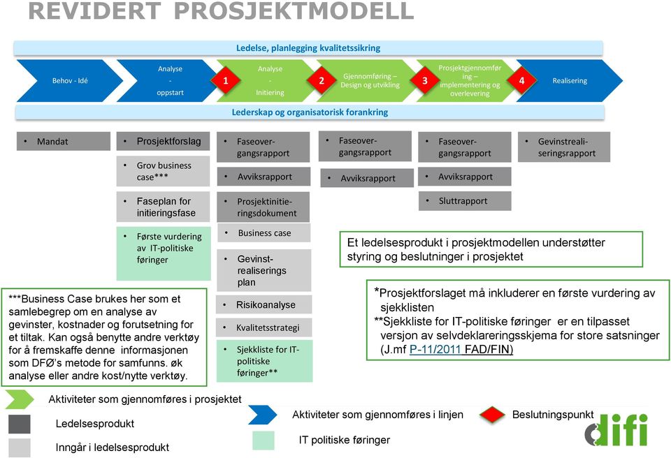 Faseovergangsrapport Avviksrapport Gevinstrealiseringsrapport Faseplan for initieringsfase Prosjektinitieringsdokument Sluttrapport Første vurdering av IT-politiske føringer ***Business Case brukes