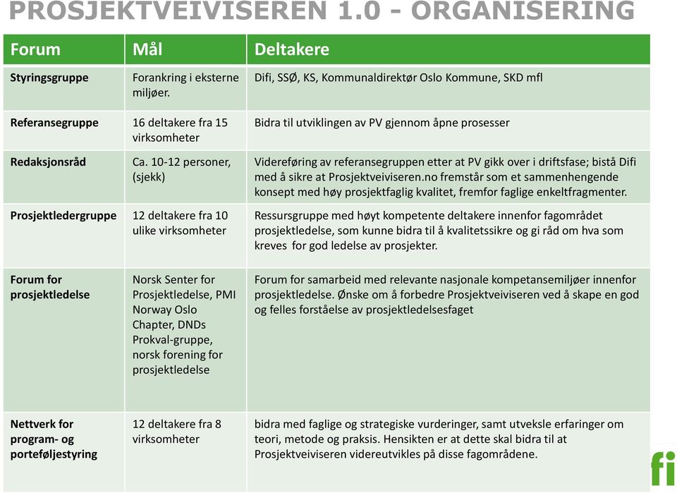 10-12 personer, (sjekk) Prosjektledergruppe 12 deltakere fra 10 ulike virksomheter Bidra til utviklingen av PV gjennom åpne prosesser Videreføring av referansegruppen etter at PV gikk over i