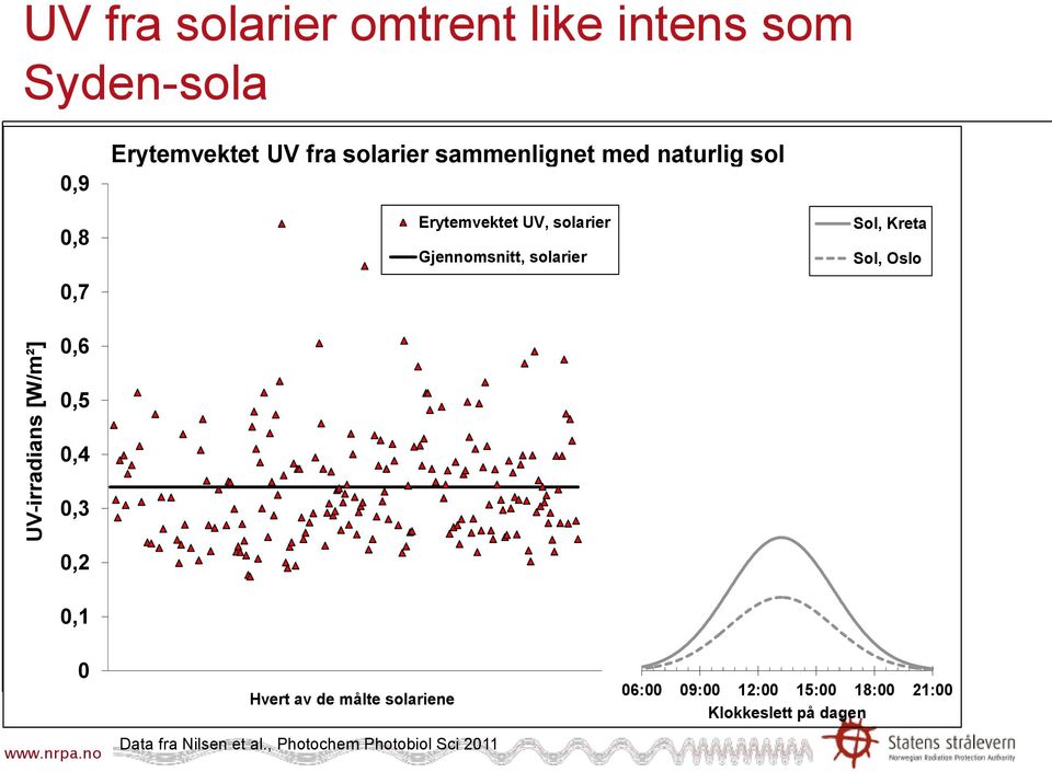 Gjennomsnitt, solarier Sol, Kreta Sol, Oslo 0,5 0,4 0,3 0,2 0,1 0 Hvert av de målte solariene