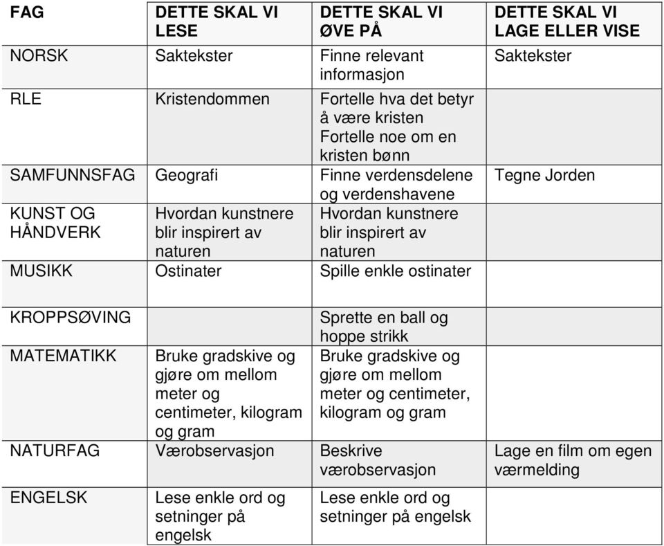 Bruke gradskive og gjøre om mellom meter og centimeter, kilogram og gram Sprette en ball og hoppe strikk Bruke gradskive og gjøre om mellom meter og centimeter, kilogram og gram NATURFAG