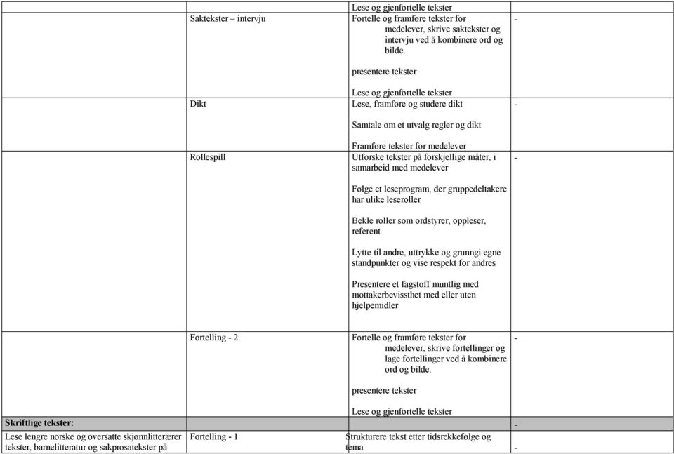 med medelever Følge et leseprogram, der gruppedeltakere har ulike leseroller Bekle roller som ordstyrer, oppleser, referent Lytte til andre, uttrykke og grunngi egne standpunkter og vise respekt for