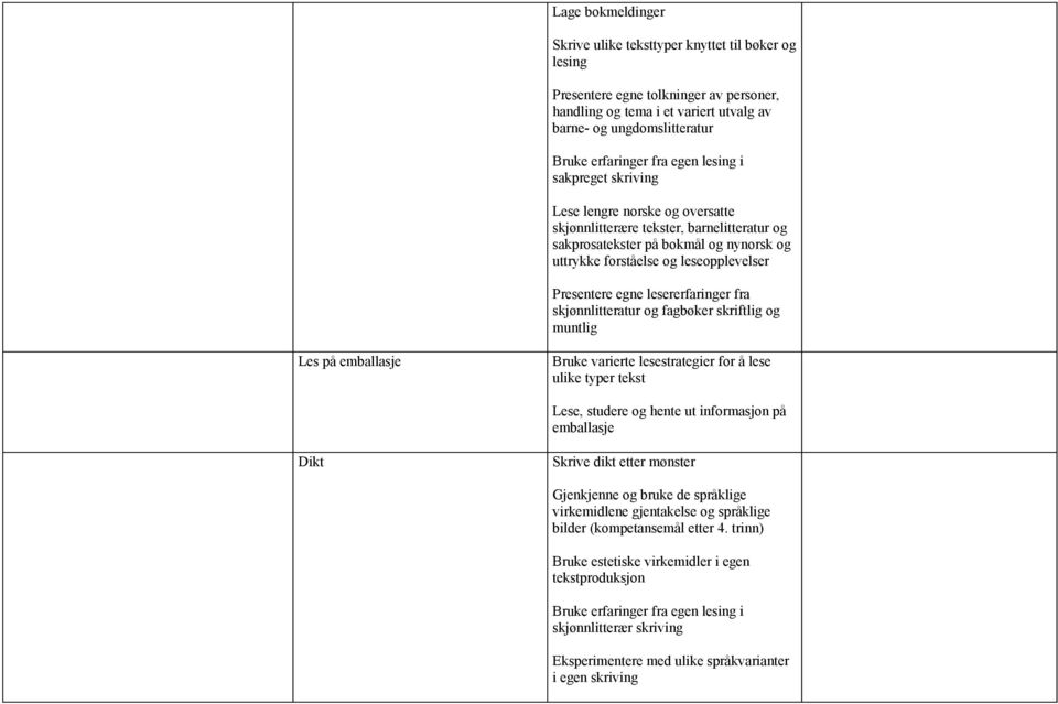 egne lesererfaringer fra skjønnlitteratur og fagbøker skriftlig og muntlig Les på emballasje Bruke varierte lesestrategier for å lese ulike typer tekst Lese, studere og hente ut informasjon på