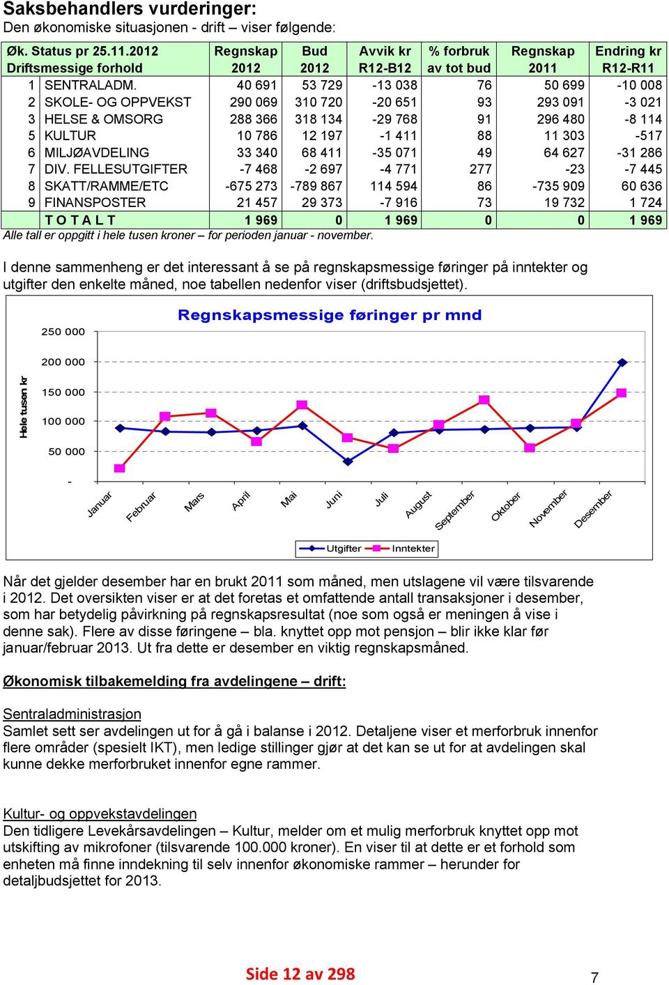 FELLESUTGFTER 8 SKATT/RAMME/ETC 9 FNANSPOSTER TOTALT Regnskap Bud 2012 2012 40 691 53 729 290 069 310 720 288 366 318 134 10 786 12 197 33 340 68 411-7 468-2 697-675 273-789 867 21 457 29 373 1 969 0