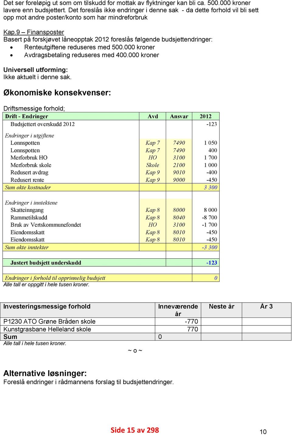 9 Finansposter Basert på forskjøvet låneopptak 2012 foreslås følgende budsjettendringer: Renteutgiftene reduseres med 500.000 kroner Avdragsbetaling reduseres med 400.